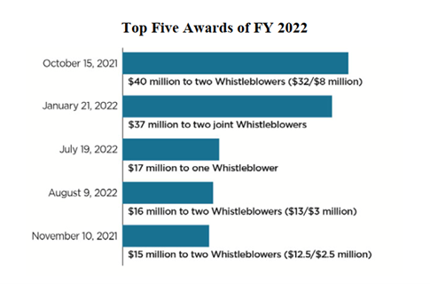 Långiver crack Tangle SEC Whistleblower Office Announces Results for 2022 | Schneider Wallace  Cottrell Konecky LLP