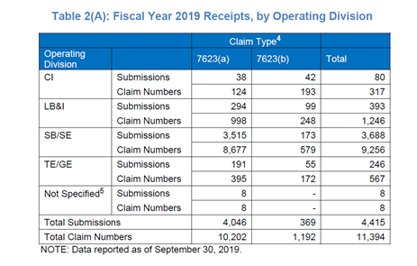 IRS Whistleblower Claims by Type