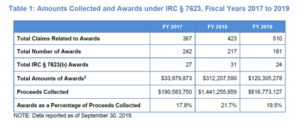IRS Whistleblower Rewards Chart 2017 2018 2019