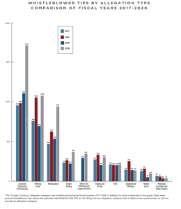 SEC Whistleblower Tips 2017-2020 Bar Chart