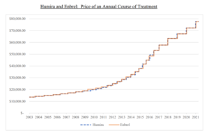Drug Price Fixing Lawyer - Humira Price Fixing Price Changes