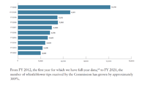 SEC Whistleblower tips 2012 to 2021