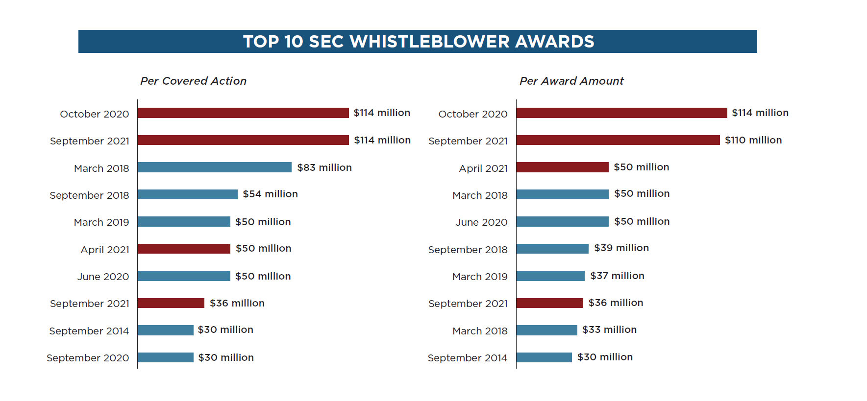 SEC largest whistleblower awards