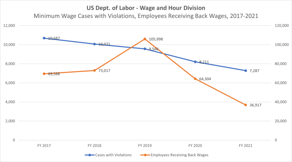 Unpaid Minimum Wage Violations 2022 - Department of Labor