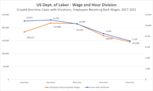 Unpaid Overtime Violations 2022 - Department of Labor