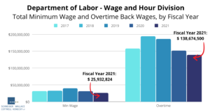 Unpaid Overtime and unpaid minimum wage 2022 - department of labor