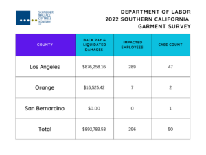 WHD 2022 Southern California Garment Survey Results Chart