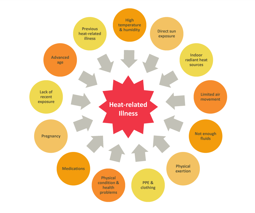 Heat-related Illness (source: CDC)