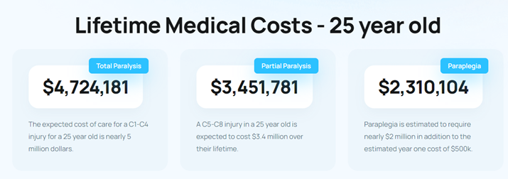 Lifetime Medical Costs 25 Year Old Serious Injury