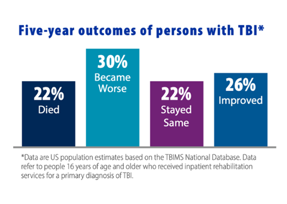 TBI 5 year outcome