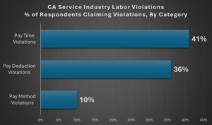 CA Wage Theft Study Chart 1