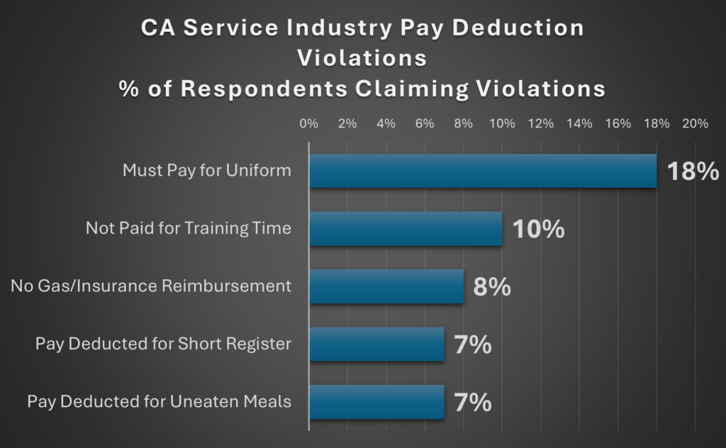 CA Wage Theft Study Chart 3