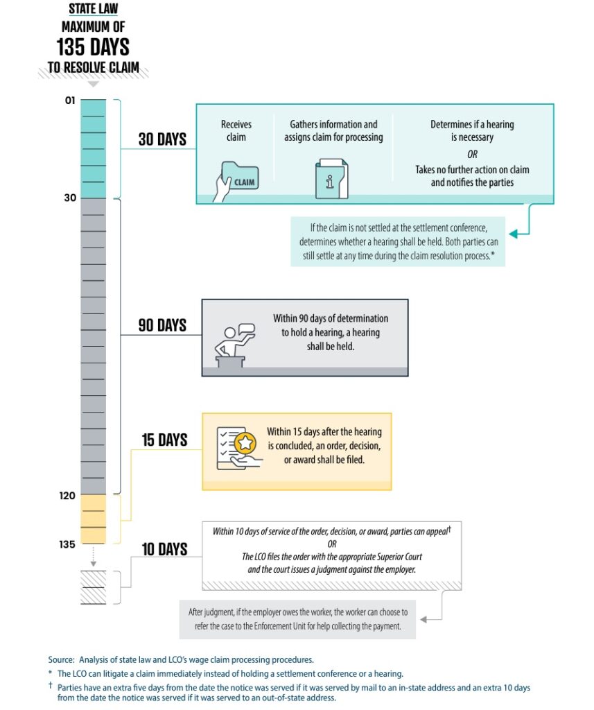 Maximum days to resolve claim - infographic