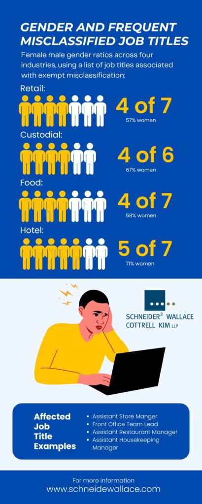 Gender and Frequent Misclassified Job Titles