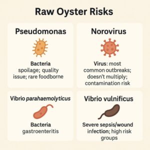 Raw Shellfish Risks - Chart